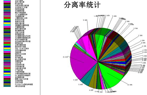 分離率統(tǒng)計