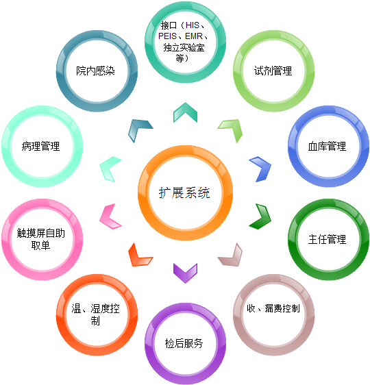 LIS擴(kuò)展系統(tǒng)