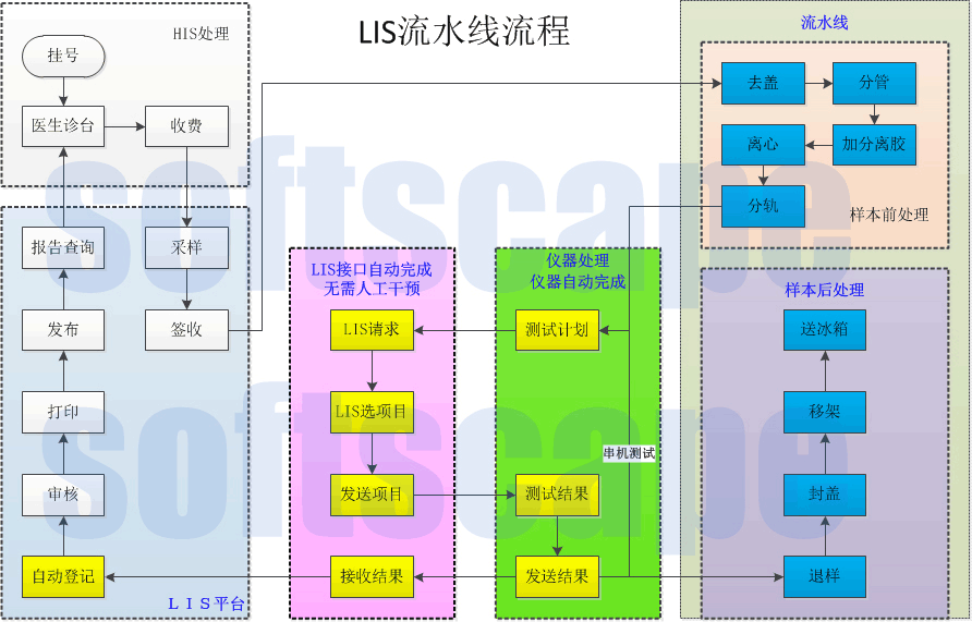 LIS流水線流程