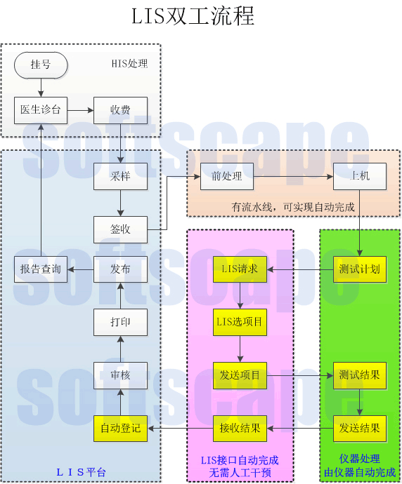 LIS雙工流程