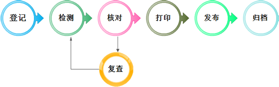 智能輔助規(guī)則